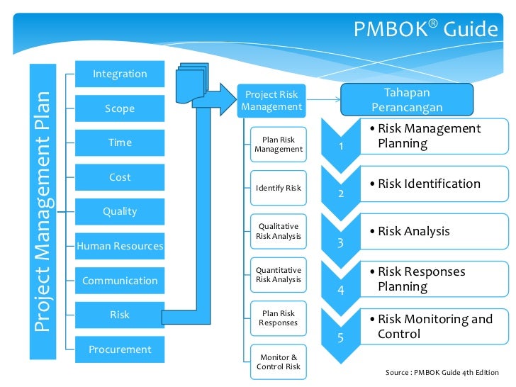 Свод знаний pmbok. PMBOK управление проектами. PMBOK схема процессов. Области знаний PMBOK 6. PMBOK управление планирование.