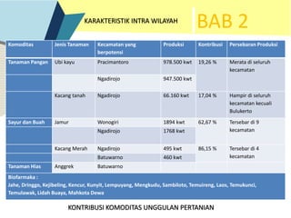 BAB 2KARAKTERISTIK INTRA WILAYAH
KONTRIBUSI KOMODITAS UNGGULAN PERTANIAN
Komoditas Jenis Tanaman Kecamatan yang
berpotensi
Produksi Kontribusi Persebaran Produksi
Tanaman Pangan Ubi kayu Pracimantoro 978.500 kwt 19,26 % Merata di seluruh
kecamatan
Ngadirojo 947.500 kwt
Kacang tanah Ngadirojo 66.160 kwt 17,04 % Hampir di seluruh
kecamatan kecuali
Bulukerto
Sayur dan Buah Jamur Wonogiri 1894 kwt 62,67 % Tersebar di 9
kecamatanNgadirojo 1768 kwt
Kacang Merah Ngadirojo 495 kwt 86,15 % Tersebar di 4
kecamatanBatuwarno 460 kwt
Tanaman Hias Anggrek Batuwarno
Biofarmaka :
Jahe, Dringgo, Kejibeling, Kencur, Kunyit, Lempuyang, Mengkudu, Sambiloto, Temuireng, Laos, Temukunci,
Temulawak, Lidah Buaya, Mahkota Dewa
 