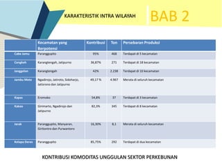 BAB 2KARAKTERISTIK INTRA WILAYAH
KONTRIBUSI KOMODITAS UNGGULAN SEKTOR PERKEBUNAN
Kecamatan yang
Berpotensi
Kontribusi Ton Persebaran Produksi
 Cabe Jamu Paranggupito 95% 468 Terdapat di 5 kecamatan
 Cengkeh Karangtengah, Jatipurno 36,87% 271 Terdapat di 18 kecamatan
 Janggelan Karangtengah 42% 2.238 Terdapat di 10 kecamatan
 Jambu Mete Ngadirojo, Jatiroto, Sidoharjo,
Jatisrono dan Jatipurno
49,17 % 4.967 Merata di seluruh kecamatan
 Kapas Eromoko 54,8% 37 Terdapat di 3 kecamatan
 Kakao Girimarto, Ngadirojo dan
Jatipurno
82,3% 345 Terdapat di 8 kecamatan
 Jarak Paranggupito, Manyaran,
Giritontro dan Purwantoro
16,30% 8,1 Merata di seluruh kecamatan
 Kelapa Deres Paranggupito 85,75% 292 Terdapat di dua kecamatan
 