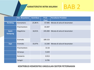 BAB 2KARAKTERISTIK INTRA WILAYAH
KONTRIBUSI KOMODITAS UNGGULAN SEKTOR PETERNAKAN
Kec. Berpotensi Kontribusi Prod.
(Ton)
Persebaran Produksi
Kambing Kismantoro 25,98 % 67.846 Merata di seluruh kecamatan
Pracimantoro 65.007
Ayam
Kampung
Slogohimo 18,91% 245.000 Merata di seluruh kecamatan
Eromoko 189.153
Sapi Eromoko 33,97% 13.200 Merata di seluruh kecamatan
Pracimantoro 13.16
Giriwoyo 9.429
Bulukerto 8.913
Selogiri 8.795
 