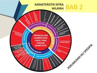 BAB 2
KARAKTERISTIK INTRA
WILAYAH
 
