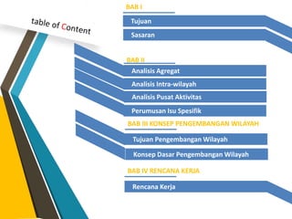 BAB I
Tujuan
Sasaran
BAB II
Analisis Agregat
Analisis Intra-wilayah
Analisis Pusat Aktivitas
Perumusan Isu Spesifik
BAB III KONSEP PENGEMBANGAN WILAYAH
Tujuan Pengembangan Wilayah
Konsep Dasar Pengembangan Wilayah
BAB IV RENCANA KERJA
Rencana Kerja
 