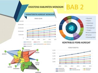 BAB 2
KARAKTERISTIK AGREGAT WONOGIRI
EKSISTENSI KABUPATEN WONOGIRI
WONOGIRI
KARANG
ANYAR
KLATEN
SRAGEN
BOYOLALI
SUKOHARJO
SURAKARTA
KONTRIBUSI PDRB AGREGAT
0
50,000,000
100,000,000
150,000,000
200,000,000
250,000,000
2010 2011 2012 2013 2014 2015
PBRB ADHB
WONOGIRI KLATEN BOYOLALI
SUKOHARJO KARANGANYAR SRAGEN
SURAKARTA
-
0,050
0,100
0,150
0,200
0,250
2010 2011 2012 2013 2014 2015
PDRB PERKPITA
WONOGIRI KLATEN BOYOLALI
SUKOHARJO KARANGANYAR SRAGEN
SURAKARTA
 
