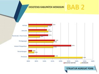 BAB 2EKSISTENSI KABUPATEN WONOGIRI
034%
004%
015%
016%
007%
012%
012%
016%
002%
027%
016%
012%
011%
015%
000% 005% 010% 015% 020% 025% 030% 035% 040%
Pertanian
Pertambangan
Industri Pengolahan
Perdagangan
Konstruksi + Real Estate
Jasa-jasa
Lainnya
WILAYAH SEKITAR WONOGIRI
STRUKTUR AGREGAT PDRB
 