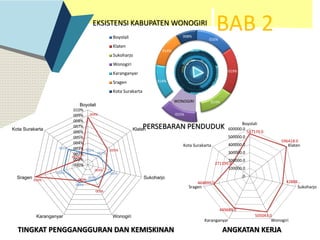 BAB 2EKSISTENSI KABUPATEN WONOGIRI
PERSEBARAN PENDUDUK
WONOGIRI
016%
019%
014%
015%
014%
014%
008%Boyolali
Klaten
Sukoharjo
Wonogiri
Karanganyar
Sragen
Kota Surakarta
002%
003%
005%
003%
004%
005%
005%
009%
005%
003%
005%
003%010%
002%
000%
001%
002%
003%
004%
005%
006%
007%
008%
009%
010%
Boyolali
Klaten
Sukoharjo
WonogiriKaranganyar
Sragen
Kota Surakarta
537179.0
596418.0
42888…
505043.0
449689.0
464899.0
271199.0
.0
100000.0
200000.0
300000.0
400000.0
500000.0
600000.0
Boyolali
Klaten
Sukoharjo
WonogiriKaranganyar
Sragen
Kota Surakarta
ANGKATAN KERJATINGKAT PENGGANGGURAN DAN KEMISKINAN
 