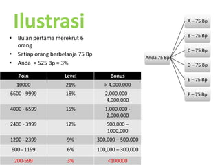 KeuntunganbergabungHadiahproduk Gratis senilaiRp 320,000,- untukanggotabaru (Welcome program/WP)WP 1 : kumpulkan 75 Bp 30 haripertamasejakmendaftar, gratis hadiahproduksenilaiRp 70,000,-WP 2 : kumpulkan 100 Bp diedisi catalog berikutnyasetelahmemenuhi WP1 gratis hadiahproduksenilaiRp 100,000,-WP 3 : kumpulkan 125 Bp diedisi catalog berikutnyasetelahmemenuhi WP2 gratis hadiahproduksenilaiRp 150,000,-