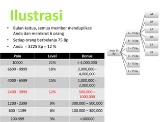 KeuntunganbergabungMerekrut :Mendapatkankomisidaripenjualanorang yang kitarekrutBonus bulananCash award dari 7juta – 7milliar rupiahAneka reward : travelling gratis, mobilmewah, pelatihandan training pengembangandiridariOriflameJaringan yang kitarekrutbisadiwariskan