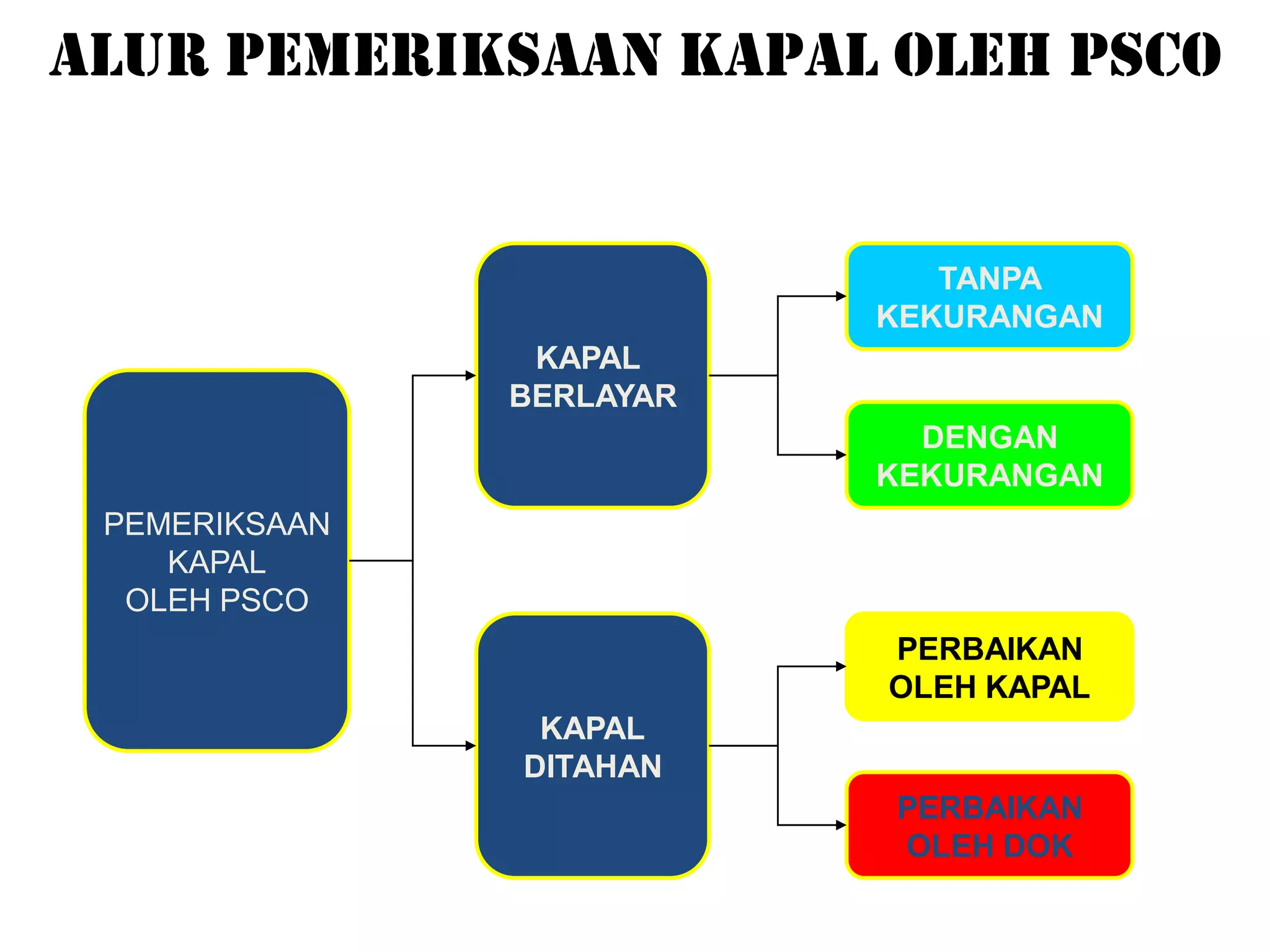 ALUR PEMERIKSAAN KAPAL OLEH PSCO


                             TANPA
                          KEKURANGAN
                KAPAL
               BERLAYAR
                            DENGAN
                          KEKURANGAN
 PEMERIKSAAN
    KAPAL
  OLEH PSCO
                          PERBAIKAN
                          OLEH KAPAL
                KAPAL
               DITAHAN
                          PERBAIKAN
                          OLEH DOK
 