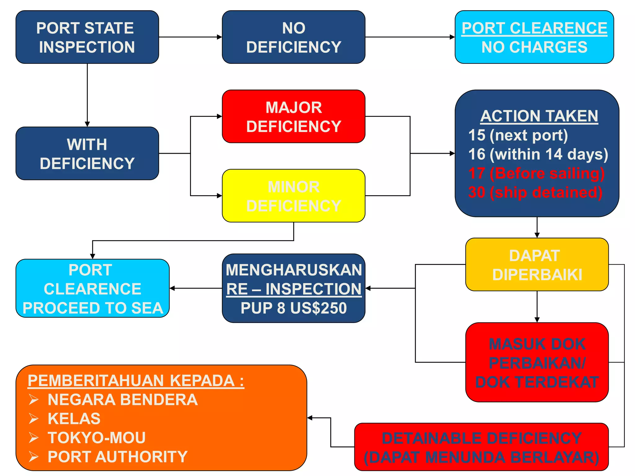 PORT STATE                  NO                PORT CLEARENCE
 INSPECTION              DEFICIENCY              NO CHARGES


                           MAJOR
                                                 ACTION TAKEN
                         DEFICIENCY
                                                15 (next port)
    WITH
                                                16 (within 14 days)
 DEFICIENCY
                                                17 (Before sailing)
                           MINOR                30 (ship detained)
                         DEFICIENCY


                                                     DAPAT
    PORT            MENGHARUSKAN                   DIPERBAIKI
  CLEARENCE         RE – INSPECTION
PROCEED TO SEA       PUP 8 US$250

                                                  MASUK DOK
                                                  PERBAIKAN/
PEMBERITAHUAN KEPADA :                           DOK TERDEKAT
 NEGARA BENDERA
 KELAS
 TOKYO-MOU                             DETAINABLE DEFICIENCY
 PORT AUTHORITY                      (DAPAT MENUNDA BERLAYAR)
 