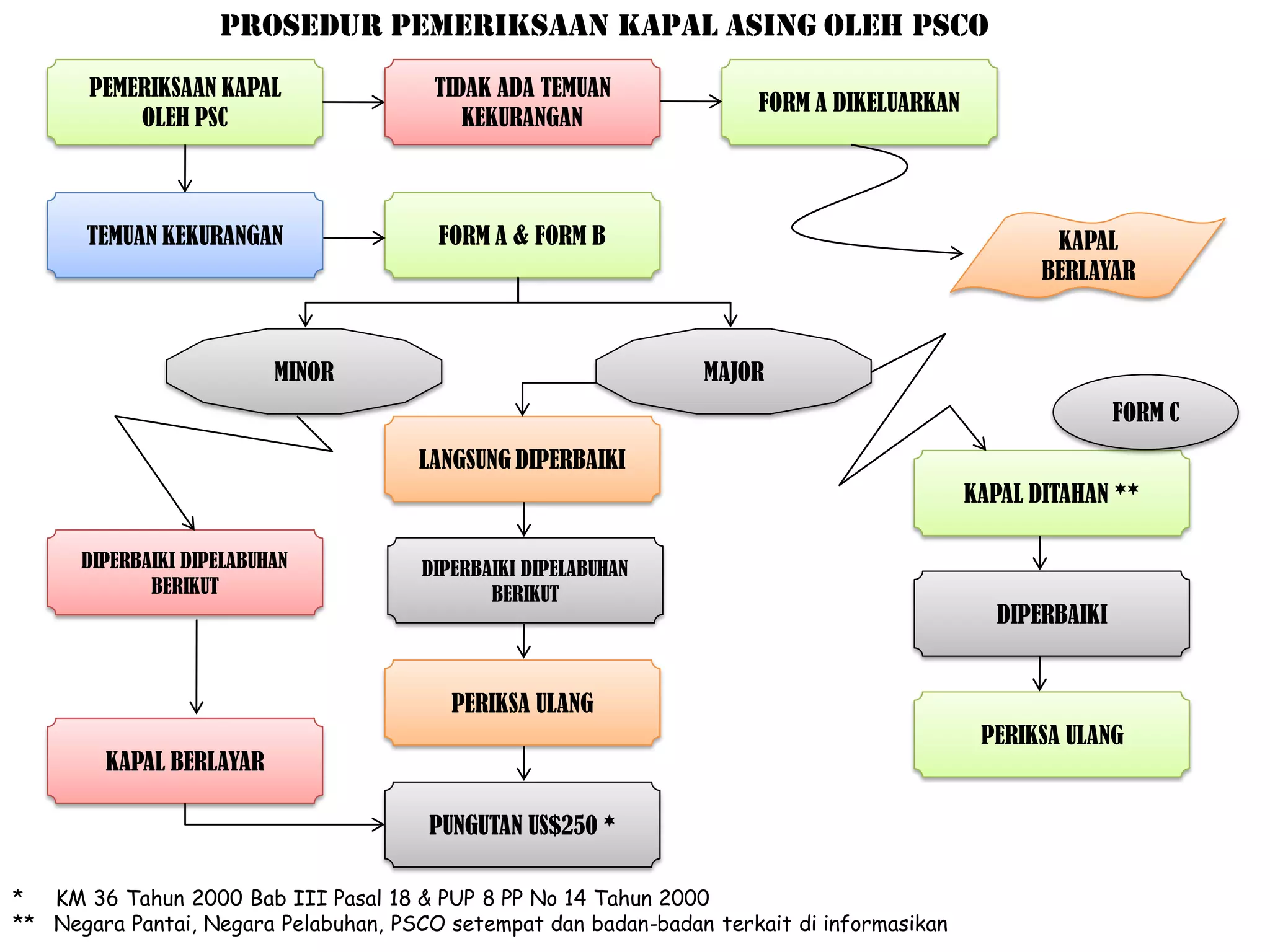 PROSEDUR PEMERIKSAAN KAPAL ASING OLEH PSCO
       PEMERIKSAAN KAPAL                TIDAK ADA TEMUAN
                                                                       FORM A DIKELUARKAN
           OLEH PSC                        KEKURANGAN



       TEMUAN KEKURANGAN                FORM A & FORM B                                             KAPAL
                                                                                                   BERLAYAR



                          MINOR                                  MAJOR
                                                                                                            FORM C
                                      LANGSUNG DIPERBAIKI
                                                                                            KAPAL DITAHAN **

      DIPERBAIKI DIPELABUHAN          DIPERBAIKI DIPELABUHAN
             BERIKUT                         BERIKUT
                                                                                               DIPERBAIKI


                                         PERIKSA ULANG
                                                                                             PERIKSA ULANG
        KAPAL BERLAYAR

                                       PUNGUTAN US$250 *

*  KM 36 Tahun 2000 Bab III Pasal 18 & PUP 8 PP No 14 Tahun 2000
** Negara Pantai, Negara Pelabuhan, PSCO setempat dan badan-badan terkait di informasikan
 