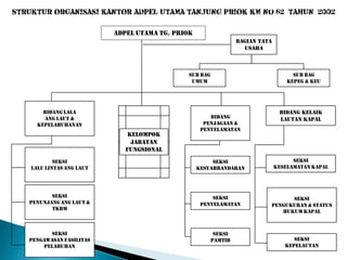 STRUKTUR ORGANISASI KANTOR ADPEL UTAMA TANJUNG PRIOK KM No 62 TAHUN 2002

                           ADPEL UTAMA TG. PRIOK
                                                                  BAGIAN TATA
                                                                    USAHA



                                               SUB BAG                                SUB BAG
                                                UMUM                                KEPEG & KEU




        BIDANG LALA                                                              BIDANG KELAIK
        ANG LAUT &                                     BIDANG                    LAUTAN KAPAL
      KEPELABUHANAN                                  PENJAGAAN &
                                                    PENYELAMATAN
                               KELOMPOK
                                JABATAN
                              FUNGSIONAL
            SEKSI                                       SEKSI                         SEKSI
    LALU LINTAS ANG LAUT                           KESYAHBANDARAN               KESELAMATAN KAPAL




          SEKSI                                         SEKSI                     SEKSI
   PENUNJANG ANG LAUT &                             PENYELAMATAN            PENGUKURAN & STATUS
          TKBM
                                                                               HUKUM KAPAL



          SEKSI                                           SEKSI
   PENGAWASAN FASILITAS                                  PAMTIB                       SEKSI
       PELABUHAN                                                                   KEPELAUTAN
 