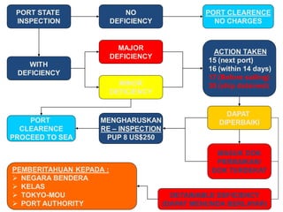 PORT STATE                  NO                PORT CLEARENCE
 INSPECTION              DEFICIENCY              NO CHARGES


                           MAJOR
                                                 ACTION TAKEN
                         DEFICIENCY
                                                15 (next port)
    WITH
                                                16 (within 14 days)
 DEFICIENCY
                                                17 (Before sailing)
                           MINOR                30 (ship detained)
                         DEFICIENCY


                                                     DAPAT
    PORT            MENGHARUSKAN                   DIPERBAIKI
  CLEARENCE         RE – INSPECTION
PROCEED TO SEA       PUP 8 US$250

                                                  MASUK DOK
                                                  PERBAIKAN/
PEMBERITAHUAN KEPADA :                           DOK TERDEKAT
 NEGARA BENDERA
 KELAS
 TOKYO-MOU                             DETAINABLE DEFICIENCY
 PORT AUTHORITY                      (DAPAT MENUNDA BERLAYAR)
 