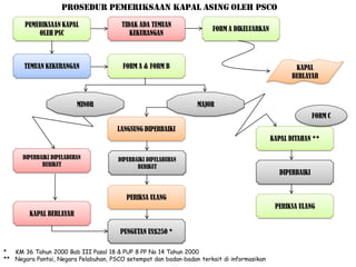 PROSEDUR PEMERIKSAAN KAPAL ASING OLEH PSCO
       PEMERIKSAAN KAPAL                TIDAK ADA TEMUAN
                                                                       FORM A DIKELUARKAN
           OLEH PSC                        KEKURANGAN



       TEMUAN KEKURANGAN                FORM A & FORM B                                             KAPAL
                                                                                                   BERLAYAR



                          MINOR                                  MAJOR
                                                                                                            FORM C
                                      LANGSUNG DIPERBAIKI
                                                                                            KAPAL DITAHAN **

      DIPERBAIKI DIPELABUHAN          DIPERBAIKI DIPELABUHAN
             BERIKUT                         BERIKUT
                                                                                               DIPERBAIKI


                                         PERIKSA ULANG
                                                                                             PERIKSA ULANG
        KAPAL BERLAYAR

                                       PUNGUTAN US$250 *

*  KM 36 Tahun 2000 Bab III Pasal 18 & PUP 8 PP No 14 Tahun 2000
** Negara Pantai, Negara Pelabuhan, PSCO setempat dan badan-badan terkait di informasikan
 