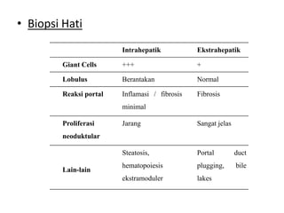 • Biopsi Hati
Intrahepatik

Ekstrahepatik

Giant Cells

+++

+

Lobulus

Berantakan

Normal

Reaksi portal

Inflamasi / fibrosis

Fibrosis

minimal

Proliferasi

Jarang

Sangat jelas

Steatosis,

Portal

duct

hematopoiesis

plugging,

bile

ekstramoduler

lakes

neoduktular

Lain-lain

 