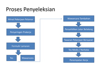 Proses Penyeleksian
Minat Pekerjaan Pelamar
Penyaringan Prakerja
Formulir Lamaran
Wawancara
Penyelidikan Latar Belakang
Wawancara Tambahan
Tawaran Pekerjaan Bersyarat
Tes Medis / Narkoba
Penempatan Kerja
Tes
 