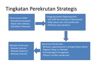 Tingkatan Perekrutan Strategis
Perencanaan SDM:
- Banyaknya karyawan
- Kapan akan bekerja
- Spesifikasi Pekerjaan
Tanggung jawab Organisasional:
- Staf SDM dan Manajer2 Operasional
- Keberadaan dan citra perekrutan
- Pelatihan para perekrut
Keputusan Perekrutan
- Berbasis organisasional vs pengontrakan keluar
- Pegawai Tetap vs Fleksibel
- Pertimbangan2 Keragaman
- Pilihan2 sumber perekrutan
Metode Perekrutan
- Metode Internal
- Metode Eksternal
- Berbasis Internet
 