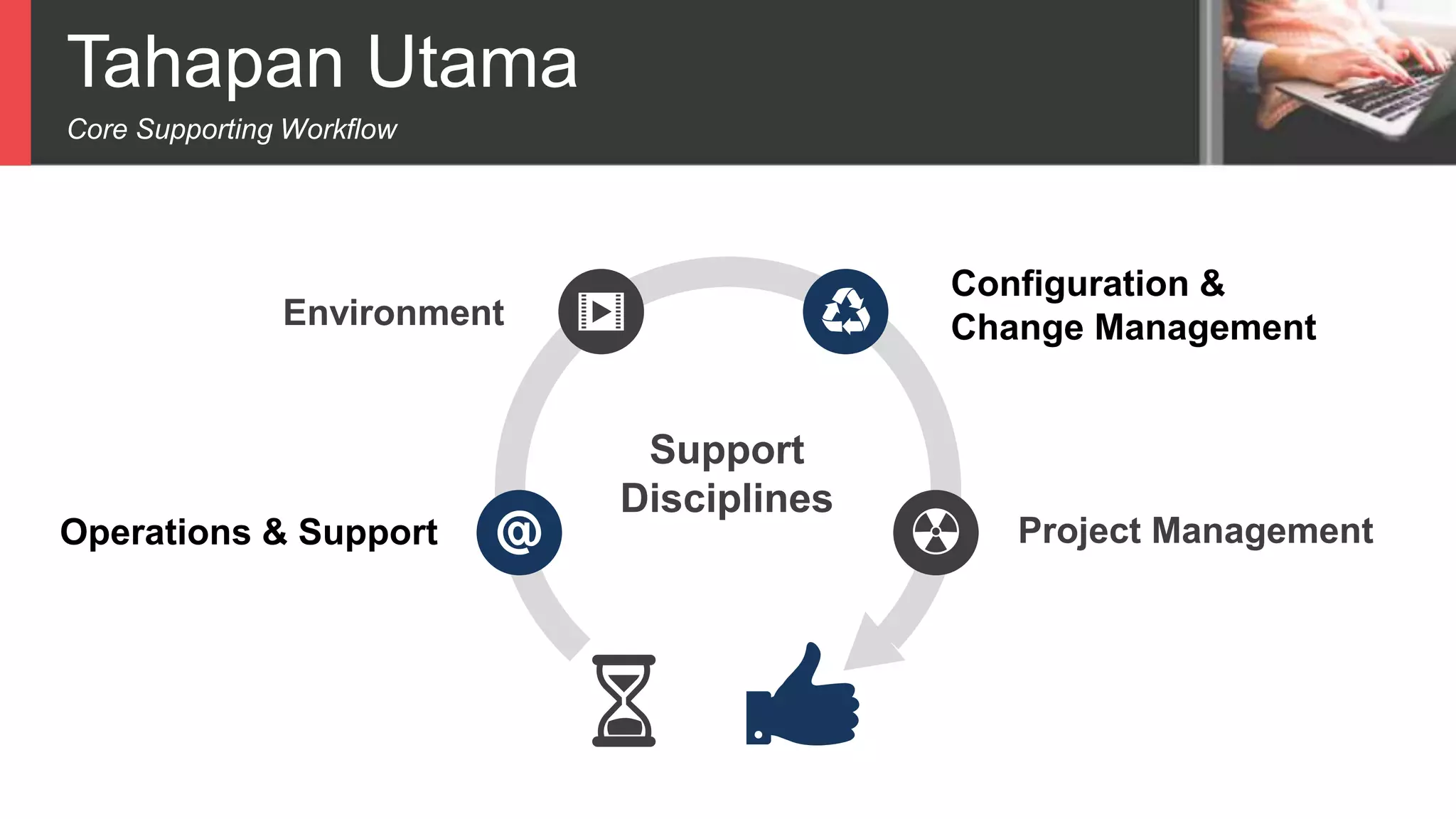 Tahapan Utama
Core Supporting Workflow
Configuration &
Change Management
Project Management
Environment
Operations & Support
Support
Disciplines
 