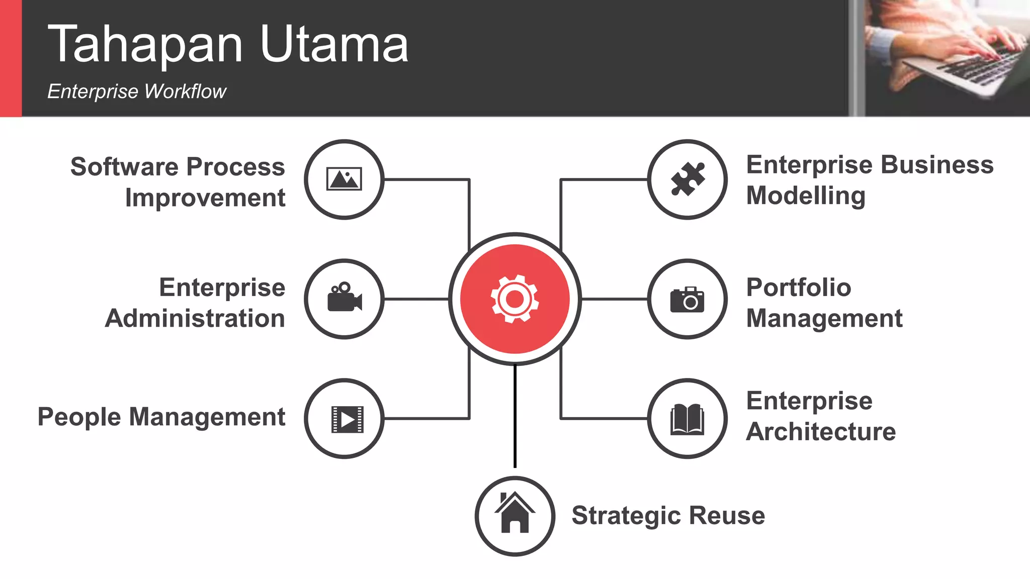 Tahapan Utama
Enterprise Workflow
Software Process
Improvement
Enterprise
Administration
People Management
Enterprise Business
Modelling
Portfolio
Management
Enterprise
Architecture
Strategic Reuse
 
