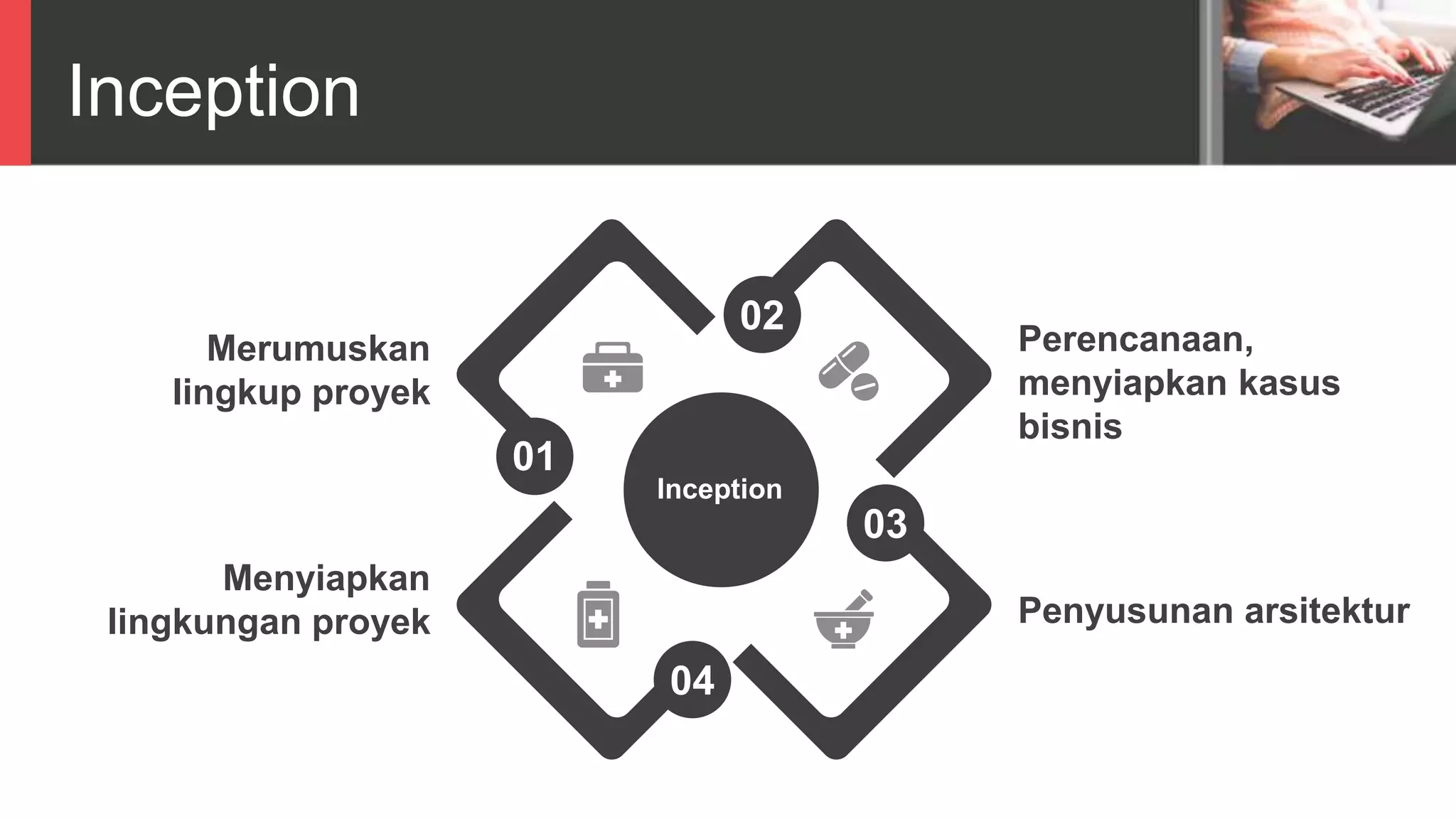 Inception
01
02
03
04
Inception
Perencanaan,
menyiapkan kasus
bisnis
Penyusunan arsitektur
Merumuskan
lingkup proyek
Menyiapkan
lingkungan proyek
 