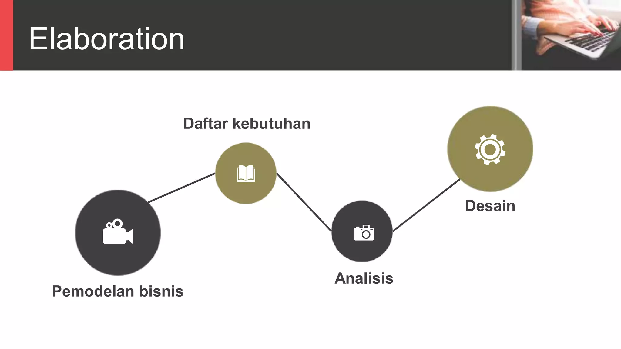 Elaboration
Pemodelan bisnis
Analisis
Daftar kebutuhan
Desain
 