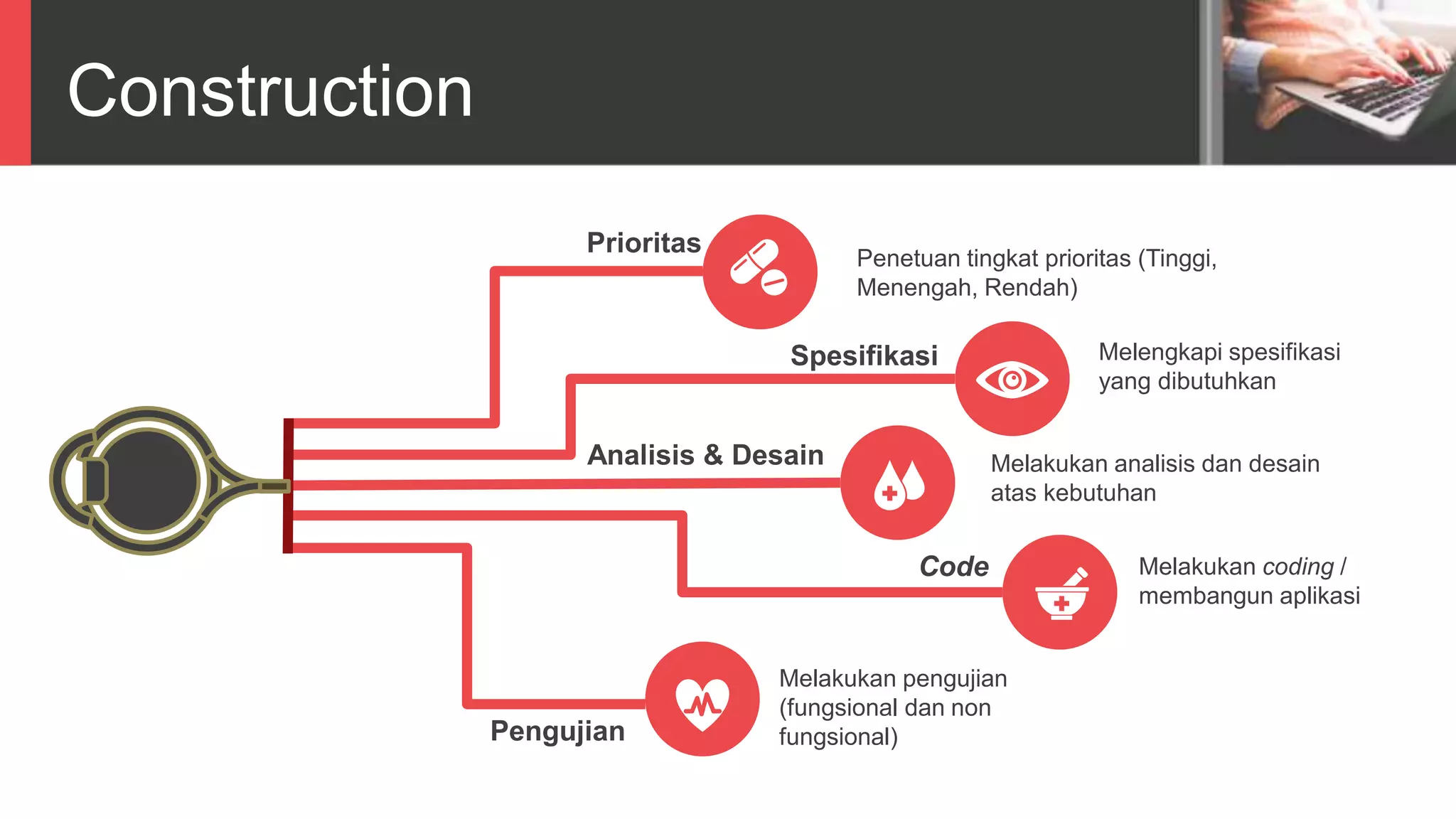 Construction
Prioritas
Spesifikasi
Analisis & Desain
Code
Pengujian
Penetuan tingkat prioritas (Tinggi,
Menengah, Rendah)
Melengkapi spesifikasi
yang dibutuhkan
Melakukan analisis dan desain
atas kebutuhan
Melakukan coding /
membangun aplikasi
Melakukan pengujian
(fungsional dan non
fungsional)
 