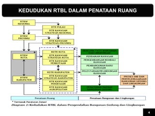 Usulan Rtbl Presentasi RTBL dalam rangka penanganan kumuh permukiman | PPTX