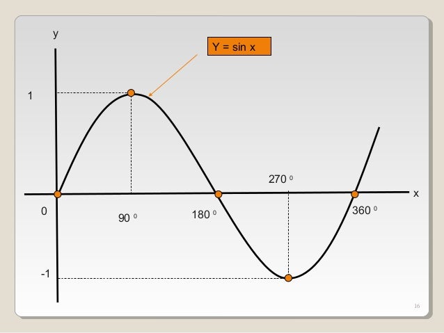 Fungsi dan Grafik Fungsi Trigonometri