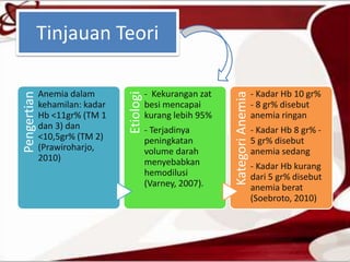 Tinjauan TeoriPengertian
Anemia dalam
kehamilan: kadar
Hb <11gr% (TM 1
dan 3) dan
<10,5gr% (TM 2)
(Prawiroharjo,
2010)
Etiologi
- Kekurangan zat
besi mencapai
kurang lebih 95%
- Terjadinya
peningkatan
volume darah
menyebabkan
hemodilusi
(Varney, 2007).
KategoriAnemia
- Kadar Hb 10 gr%
- 8 gr% disebut
anemia ringan
- Kadar Hb 8 gr% -
5 gr% disebut
anemia sedang
- Kadar Hb kurang
dari 5 gr% disebut
anemia berat
(Soebroto, 2010)
 