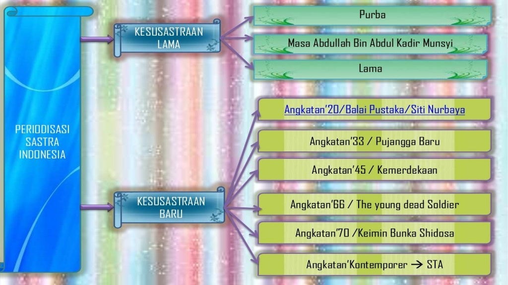 Sastra Baru Angkatan Balai Pustaka Sastra Baru Angkatan Balai Pustaka