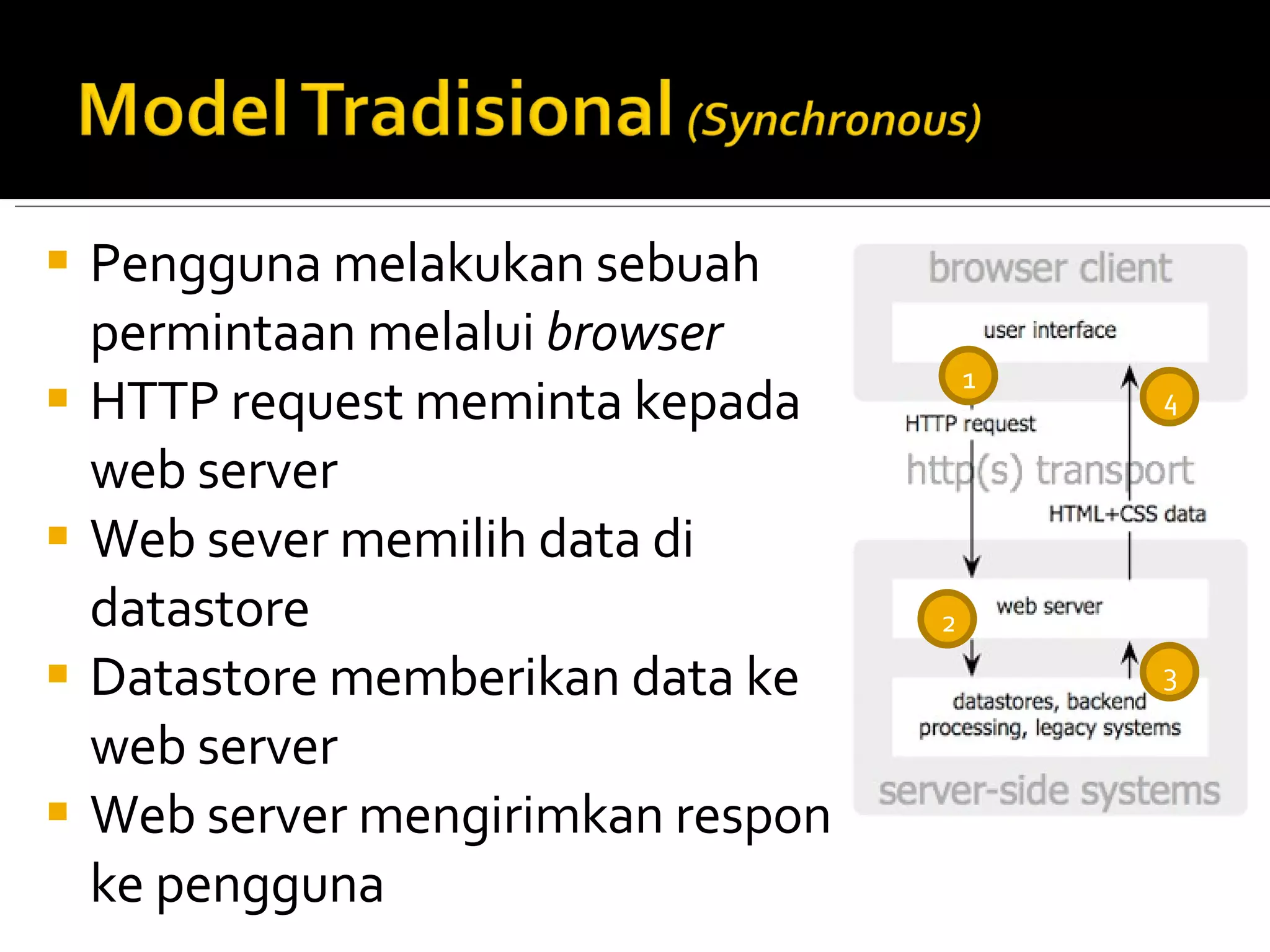 Pengguna melakukan sebuah permintaan melalui  browser HTTP request meminta kepada web server Web sever memilih data di datastore Datastore memberikan data ke web server Web server mengirimkan respon ke pengguna 1 2 3 4 
