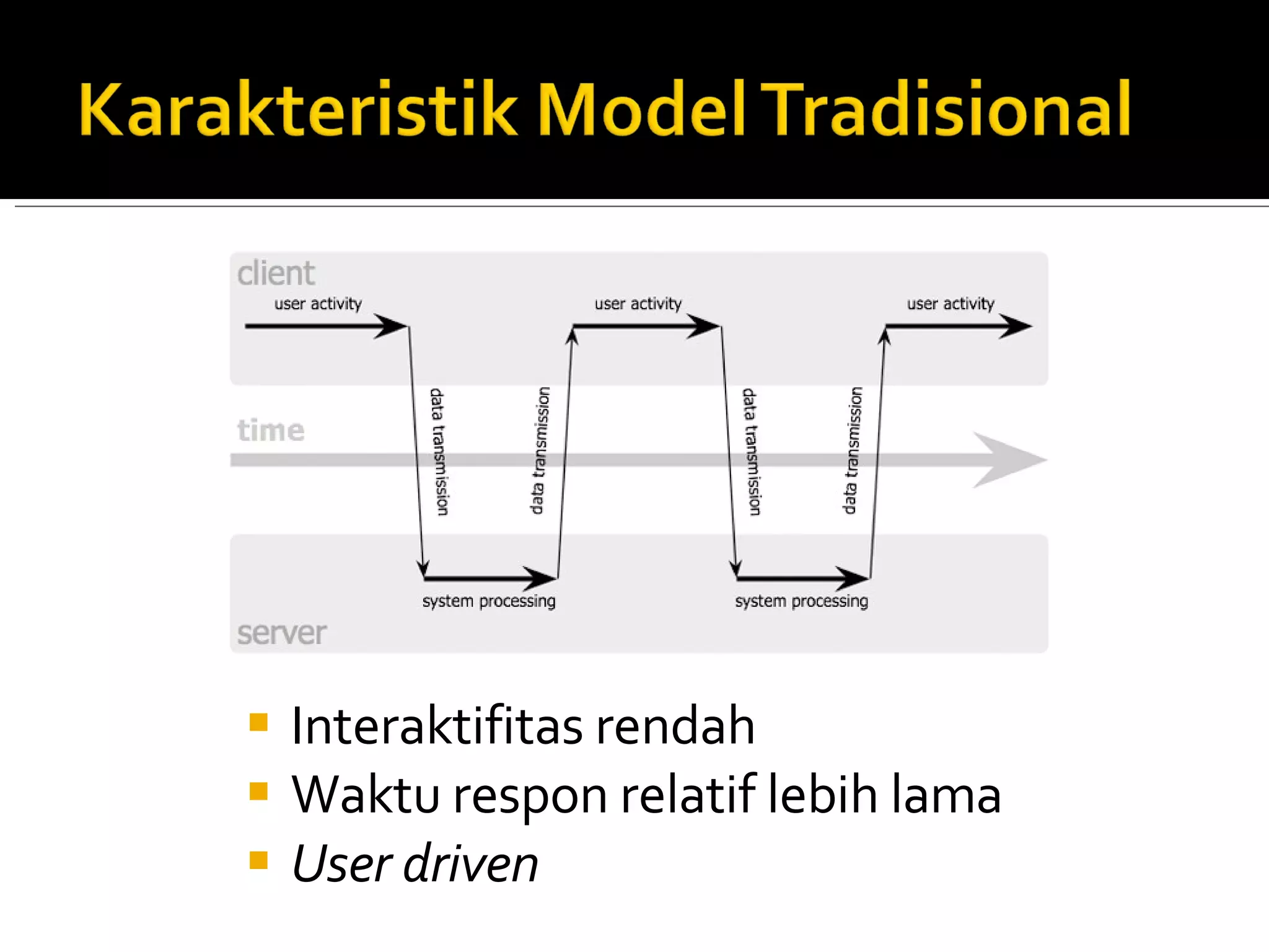 Interaktifitas rendah Waktu respon relatif lebih lama User driven 