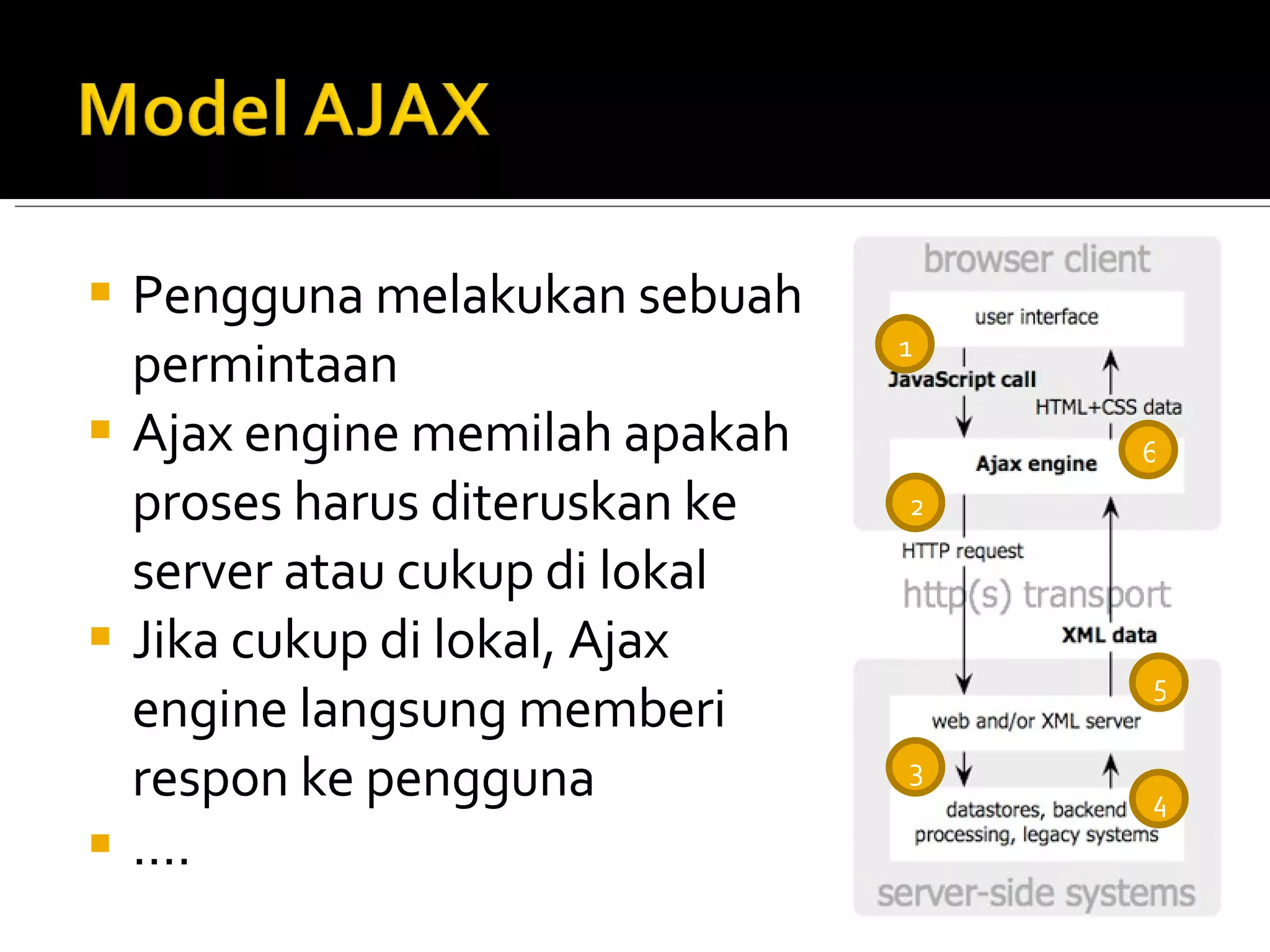 Pengguna melakukan sebuah permintaan Ajax engine memilah apakah proses harus diteruskan ke server atau cukup di lokal Jika cukup di lokal, Ajax engine langsung memberi respon ke pengguna … . 1 2 6 3 5 4 