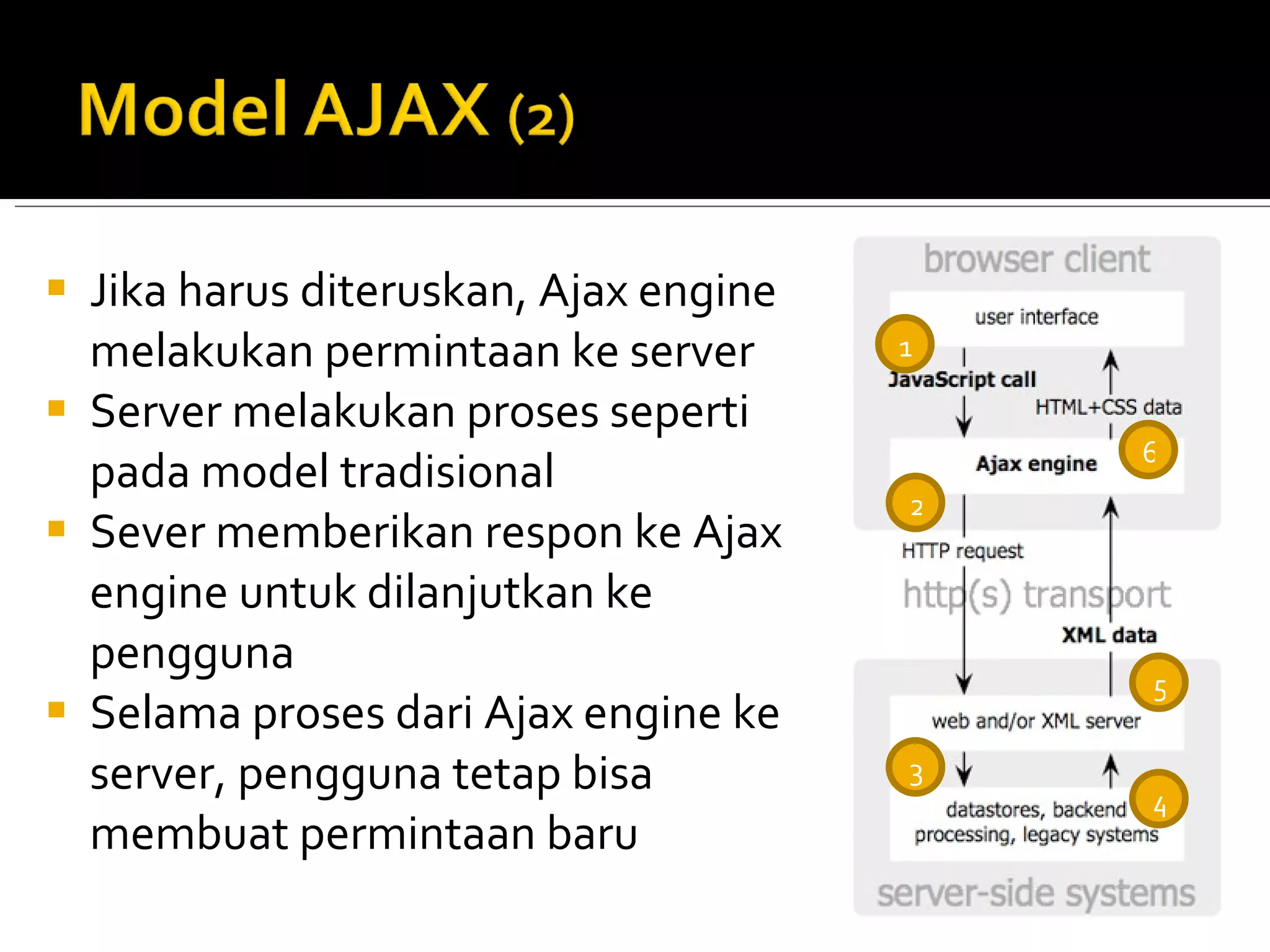 Jika harus diteruskan, Ajax engine melakukan permintaan ke server Server melakukan proses seperti pada model tradisional Sever memberikan respon ke Ajax engine untuk dilanjutkan ke pengguna Selama proses dari Ajax engine ke server, pengguna tetap bisa membuat permintaan baru 1 2 3 6 5 4 