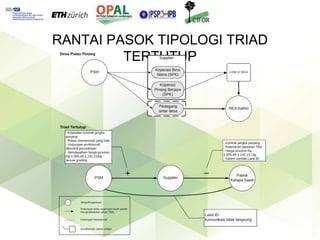 Keberlanjutan petani kelapa sawit mandiri dalam rantai pasok multi-jenjang di Kabupaten Kutai Kartanegara, Kalimantan Timur