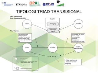 Keberlanjutan petani kelapa sawit mandiri dalam rantai pasok multi-jenjang di Kabupaten Kutai Kartanegara, Kalimantan Timur