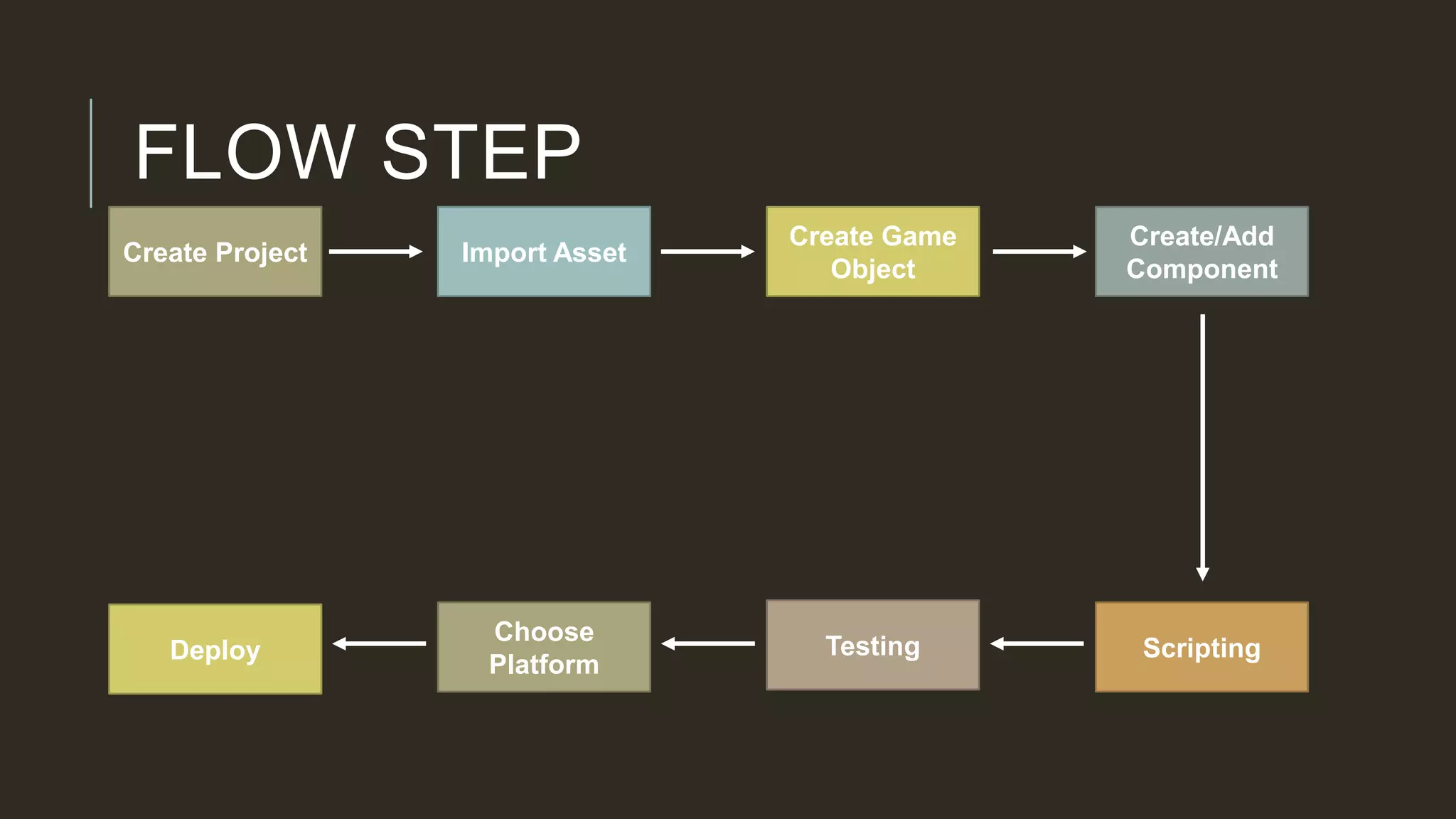 FLOW STEP
Create Project Import Asset
Create Game
Object
Create/Add
Component
ScriptingTesting
Choose
Platform
Deploy
 
