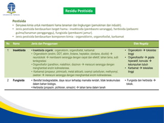 Presentasi Sesi 3. Modul 3 KB 1. Kontaminasi Cemaran Senyawa Kimia.pptx