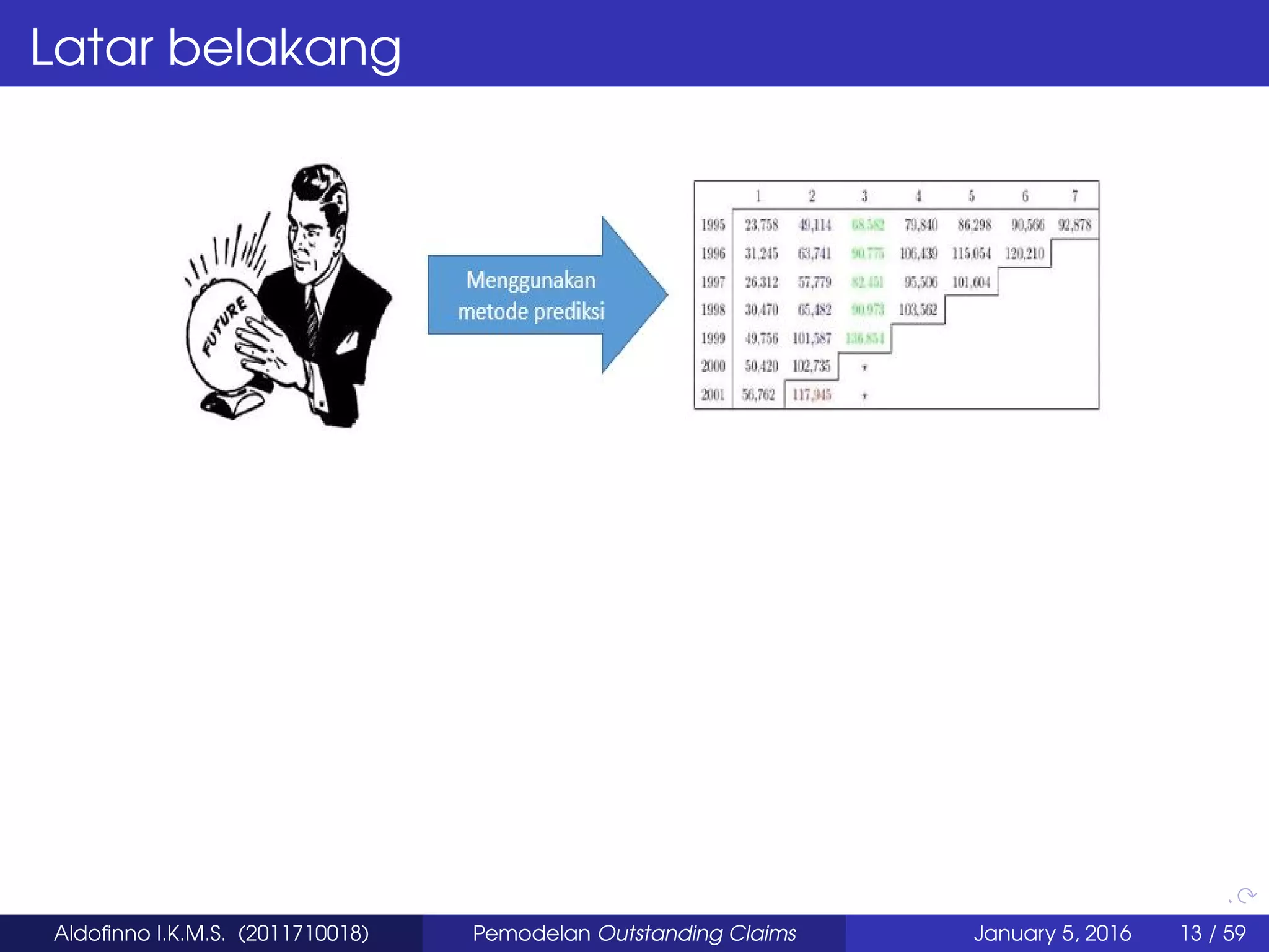 Latar belakang
Aldoﬁnno I.K.M.S. (2011710018) Pemodelan Outstanding Claims January 5, 2016 13 / 59
 
