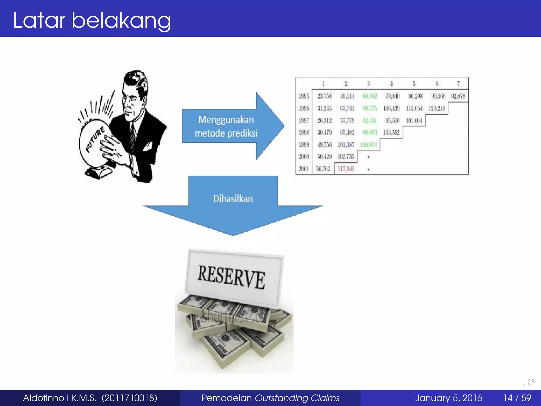 Latar belakang
Aldoﬁnno I.K.M.S. (2011710018) Pemodelan Outstanding Claims January 5, 2016 14 / 59
 