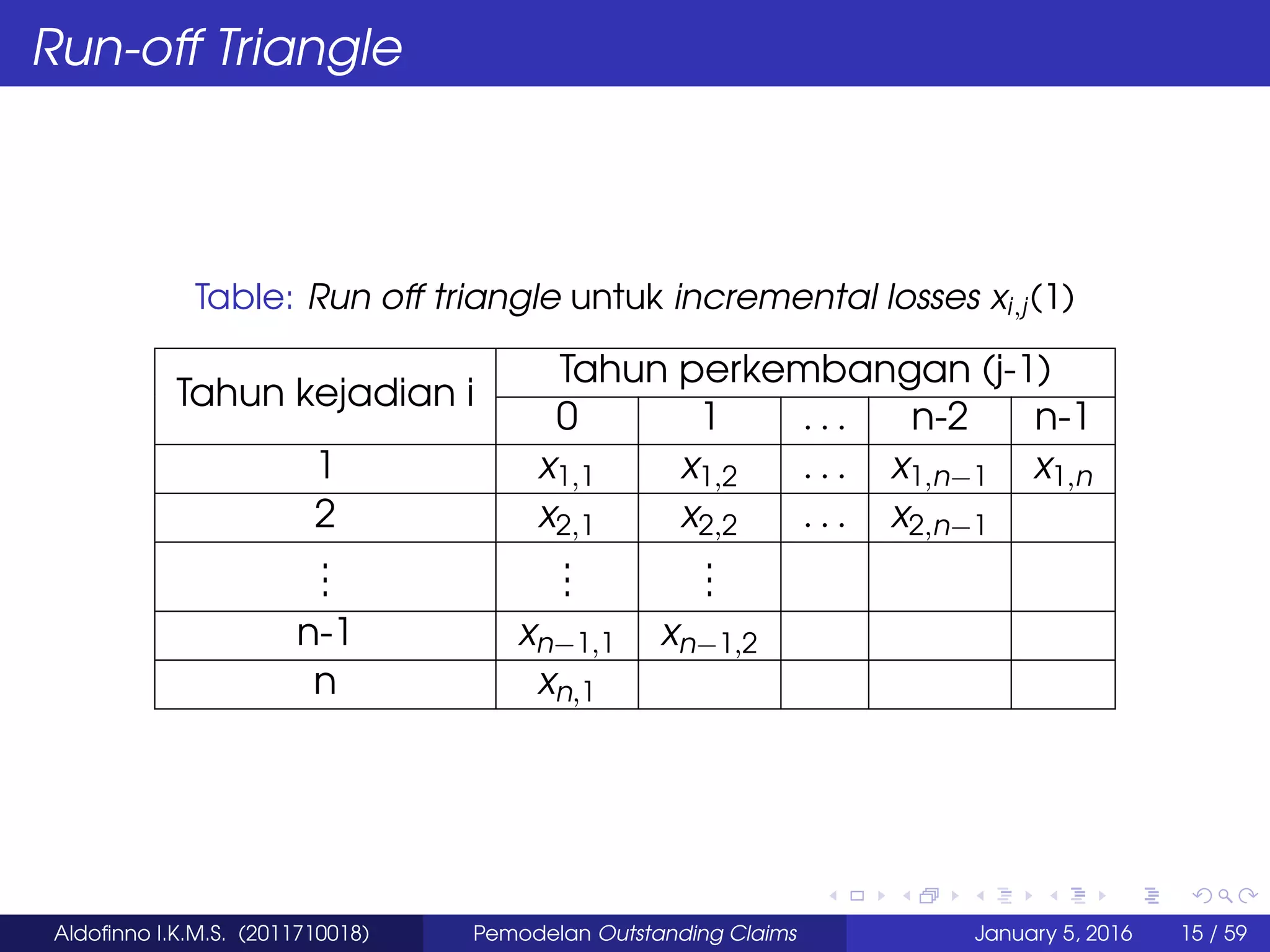 Run-off Triangle
Table: Run off triangle untuk incremental losses xi,j(1)
Tahun kejadian i
Tahun perkembangan (j-1)
0 1 . . . n-2 n-1
1 x1,1 x1,2 . . . x1,n−1 x1,n
2 x2,1 x2,2 . . . x2,n−1
...
...
...
n-1 xn−1,1 xn−1,2
n xn,1
Aldoﬁnno I.K.M.S. (2011710018) Pemodelan Outstanding Claims January 5, 2016 15 / 59
 