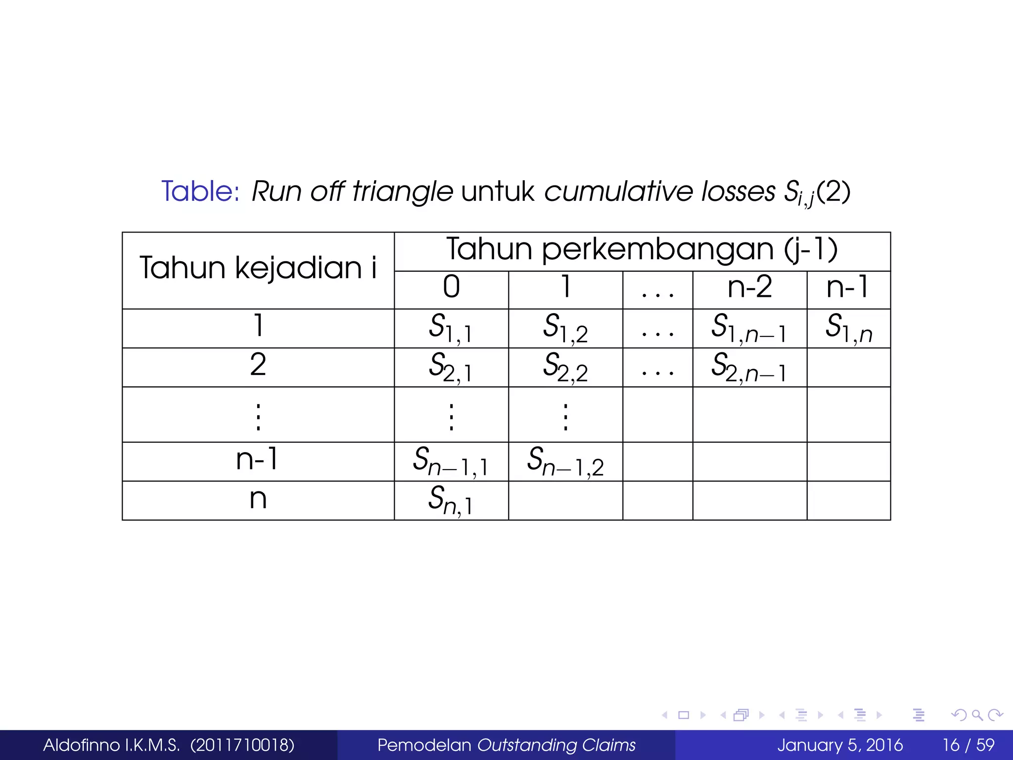 Table: Run off triangle untuk cumulative losses Si,j(2)
Tahun kejadian i
Tahun perkembangan (j-1)
0 1 . . . n-2 n-1
1 S1,1 S1,2 . . . S1,n−1 S1,n
2 S2,1 S2,2 . . . S2,n−1
...
...
...
n-1 Sn−1,1 Sn−1,2
n Sn,1
Aldoﬁnno I.K.M.S. (2011710018) Pemodelan Outstanding Claims January 5, 2016 16 / 59
 