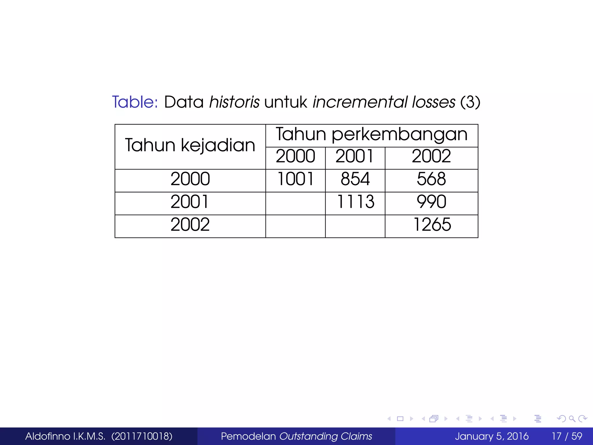 Table: Data historis untuk incremental losses (3)
Tahun kejadian
Tahun perkembangan
2000 2001 2002
2000 1001 854 568
2001 1113 990
2002 1265
Aldoﬁnno I.K.M.S. (2011710018) Pemodelan Outstanding Claims January 5, 2016 17 / 59
 