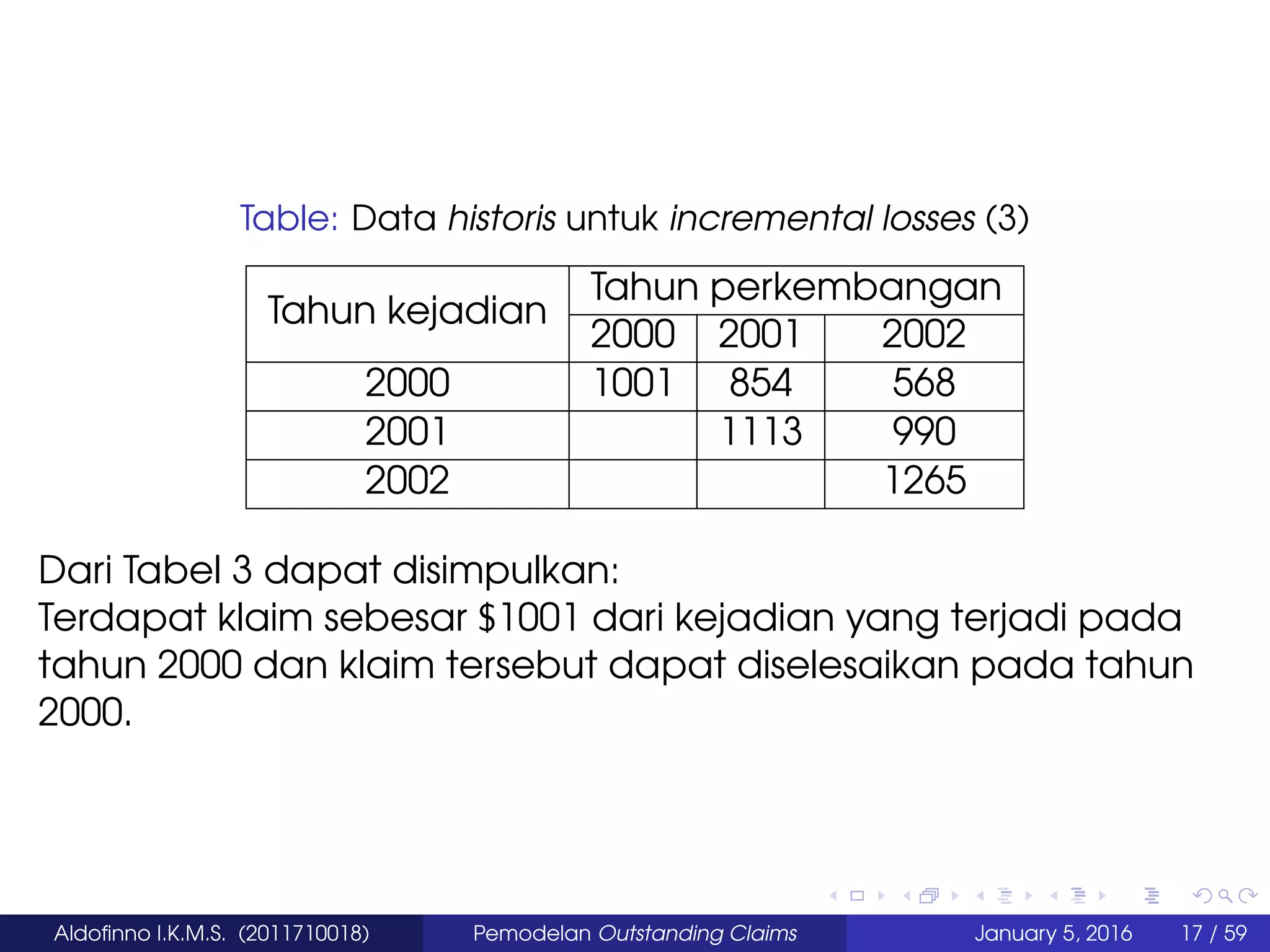 Table: Data historis untuk incremental losses (3)
Tahun kejadian
Tahun perkembangan
2000 2001 2002
2000 1001 854 568
2001 1113 990
2002 1265
Dari Tabel 3 dapat disimpulkan:
Terdapat klaim sebesar $1001 dari kejadian yang terjadi pada
tahun 2000 dan klaim tersebut dapat diselesaikan pada tahun
2000.
Aldoﬁnno I.K.M.S. (2011710018) Pemodelan Outstanding Claims January 5, 2016 17 / 59
 