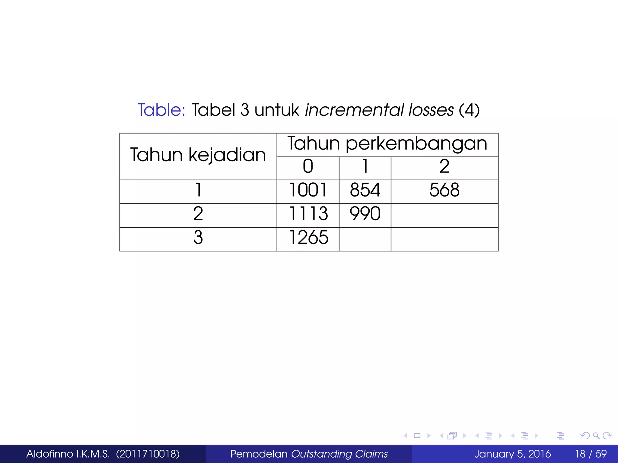 Table: Tabel 3 untuk incremental losses (4)
Tahun kejadian
Tahun perkembangan
0 1 2
1 1001 854 568
2 1113 990
3 1265
Aldoﬁnno I.K.M.S. (2011710018) Pemodelan Outstanding Claims January 5, 2016 18 / 59
 