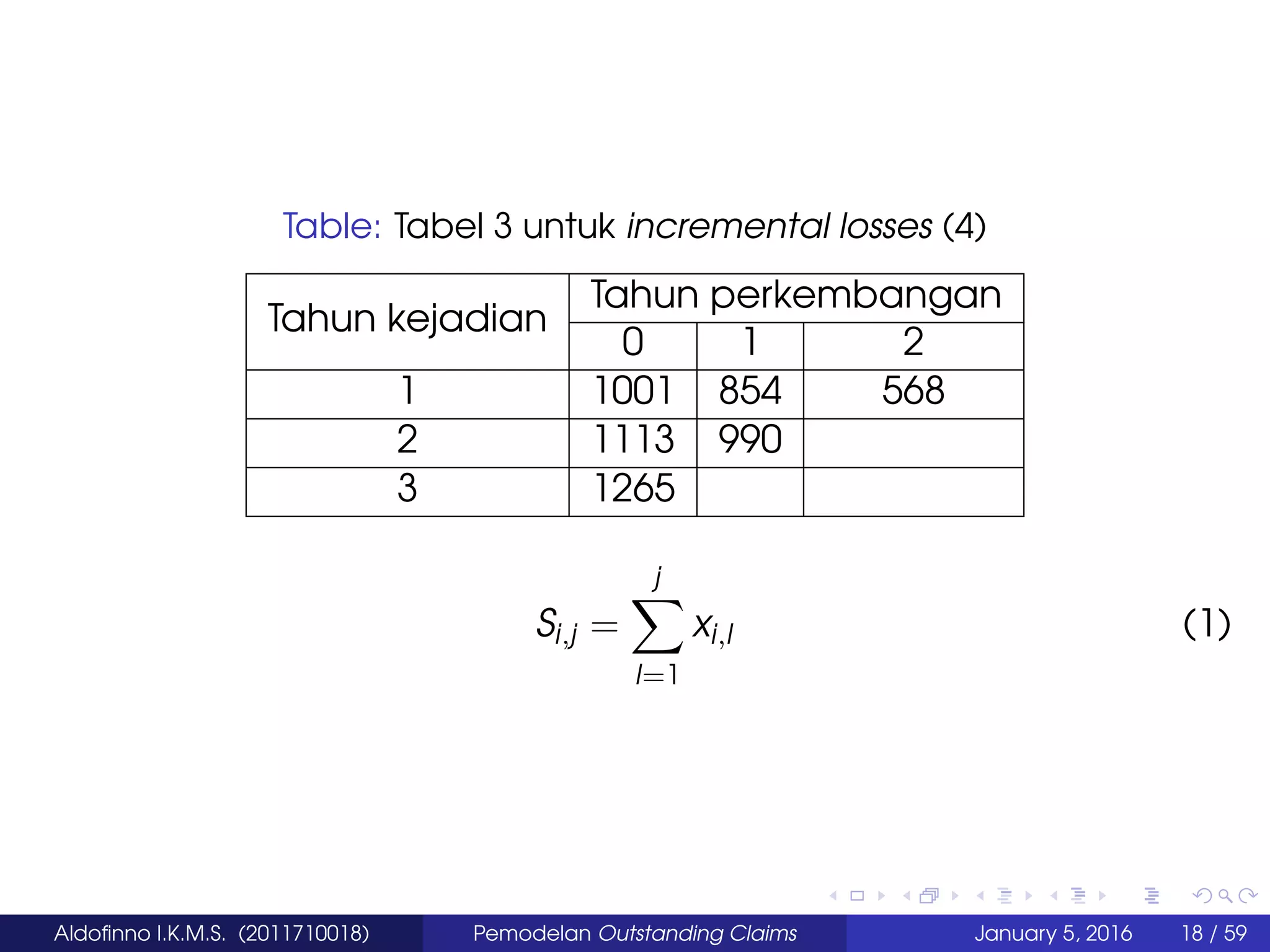 Table: Tabel 3 untuk incremental losses (4)
Tahun kejadian
Tahun perkembangan
0 1 2
1 1001 854 568
2 1113 990
3 1265
Si,j =
j
l=1
xi,l (1)
Aldoﬁnno I.K.M.S. (2011710018) Pemodelan Outstanding Claims January 5, 2016 18 / 59
 