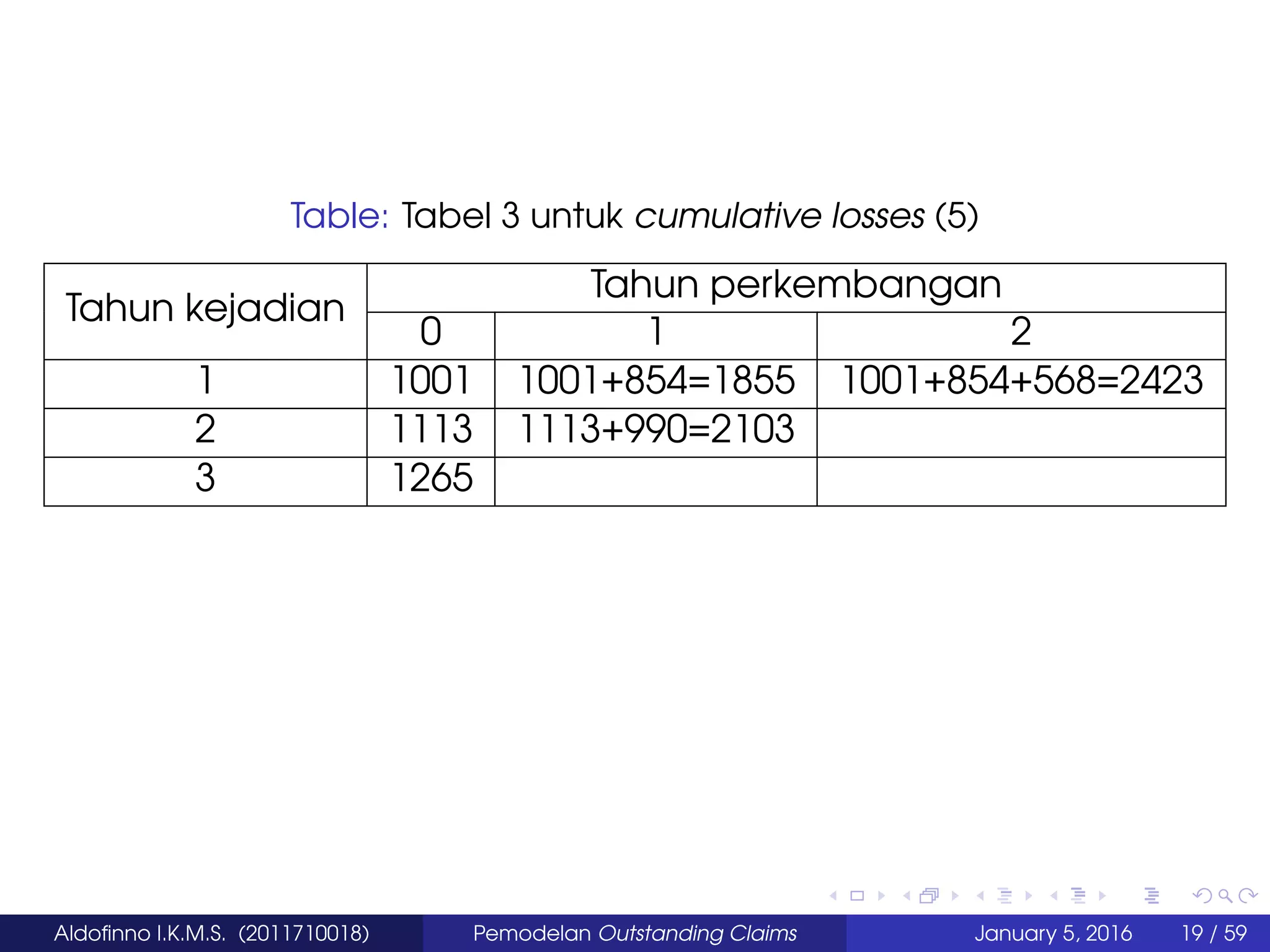 Table: Tabel 3 untuk cumulative losses (5)
Tahun kejadian
Tahun perkembangan
0 1 2
1 1001 1001+854=1855 1001+854+568=2423
2 1113 1113+990=2103
3 1265
Aldoﬁnno I.K.M.S. (2011710018) Pemodelan Outstanding Claims January 5, 2016 19 / 59
 