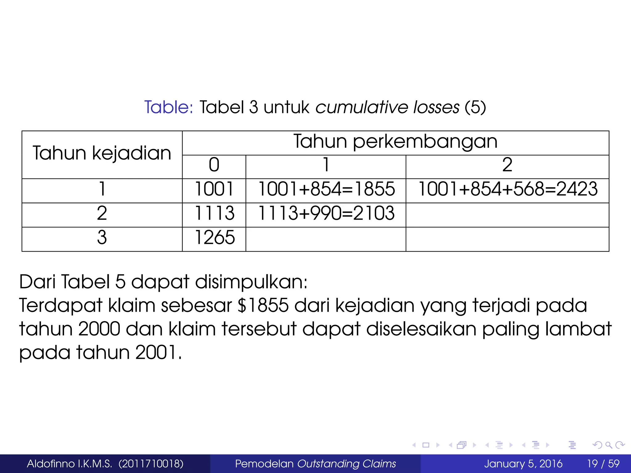 Table: Tabel 3 untuk cumulative losses (5)
Tahun kejadian
Tahun perkembangan
0 1 2
1 1001 1001+854=1855 1001+854+568=2423
2 1113 1113+990=2103
3 1265
Dari Tabel 5 dapat disimpulkan:
Terdapat klaim sebesar $1855 dari kejadian yang terjadi pada
tahun 2000 dan klaim tersebut dapat diselesaikan paling lambat
pada tahun 2001.
Aldoﬁnno I.K.M.S. (2011710018) Pemodelan Outstanding Claims January 5, 2016 19 / 59
 