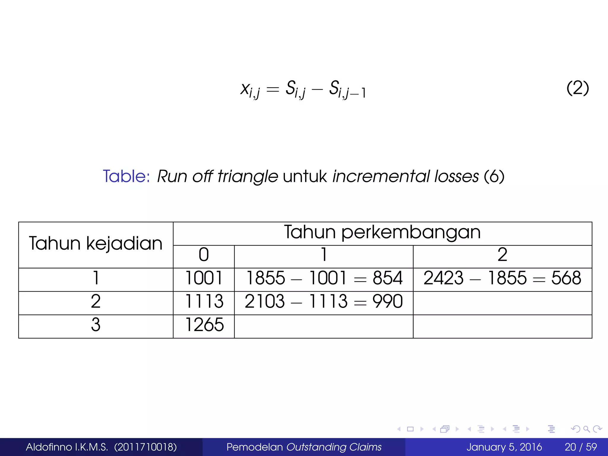 xi,j = Si,j − Si,j−1 (2)
Table: Run off triangle untuk incremental losses (6)
Tahun kejadian
Tahun perkembangan
0 1 2
1 1001 1855 − 1001 = 854 2423 − 1855 = 568
2 1113 2103 − 1113 = 990
3 1265
Aldoﬁnno I.K.M.S. (2011710018) Pemodelan Outstanding Claims January 5, 2016 20 / 59
 
