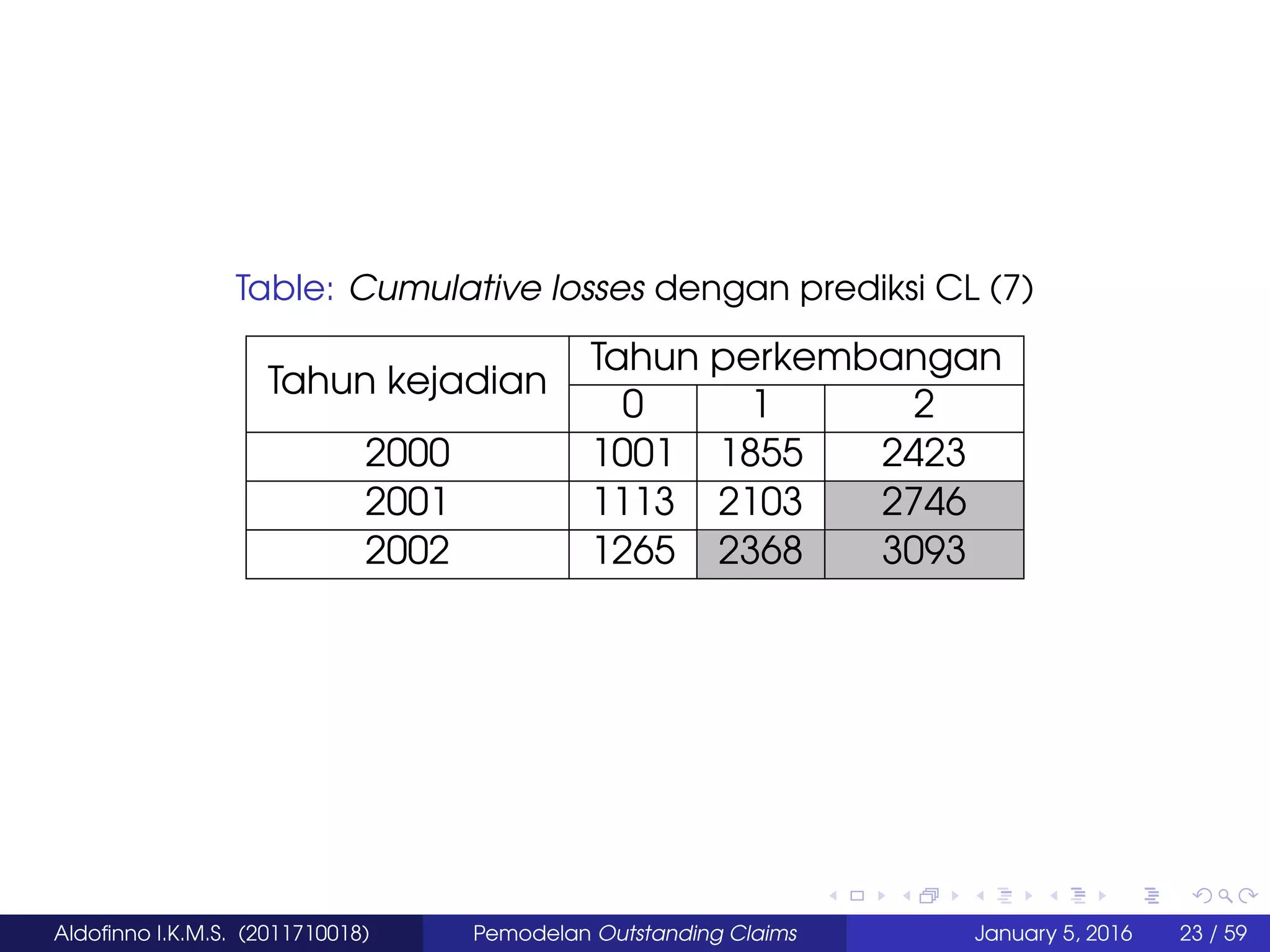 Table: Cumulative losses dengan prediksi CL (7)
Tahun perkembangan
Tahun kejadian
0 1 2
2000 1001 1855 2423
2001 1113 2103 2746
2002 1265 2368 3093
Aldoﬁnno I.K.M.S. (2011710018) Pemodelan Outstanding Claims January 5, 2016 23 / 59
 