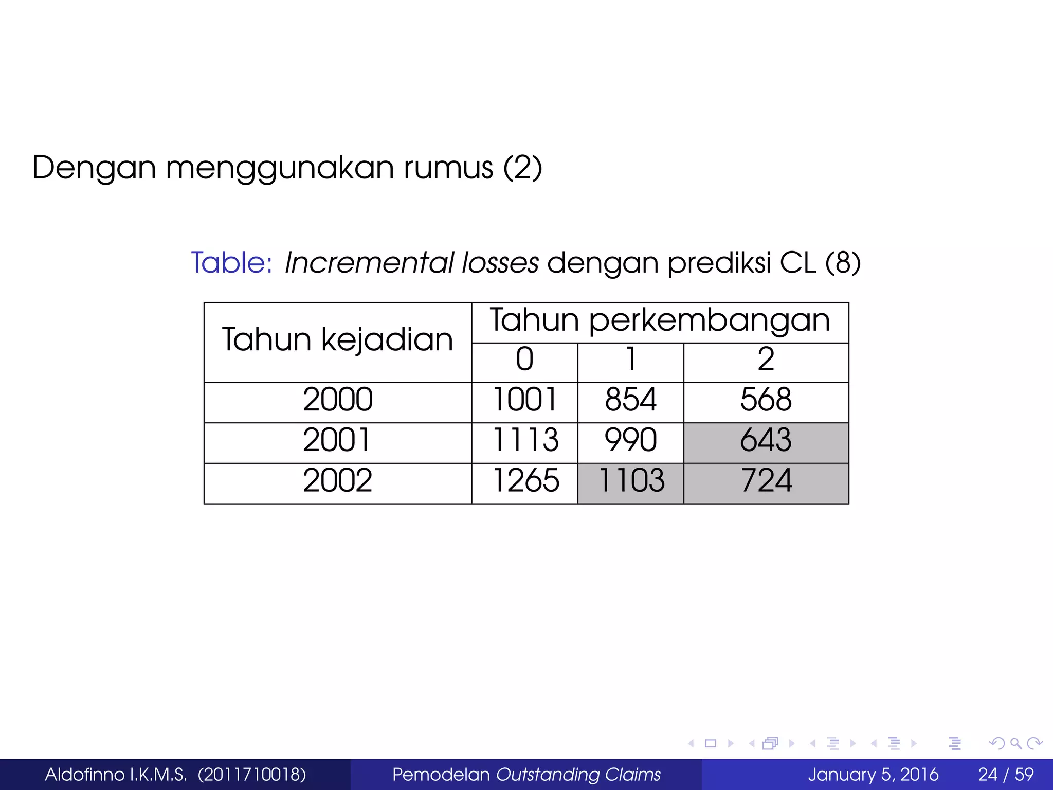 Dengan menggunakan rumus (2)
Table: Incremental losses dengan prediksi CL (8)
Tahun perkembangan
Tahun kejadian
0 1 2
2000 1001 854 568
2001 1113 990 643
2002 1265 1103 724
Aldoﬁnno I.K.M.S. (2011710018) Pemodelan Outstanding Claims January 5, 2016 24 / 59
 